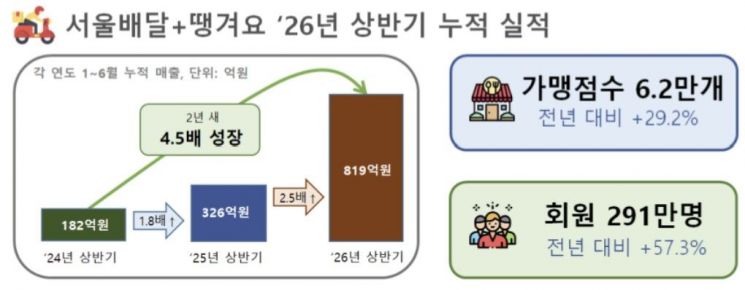 '서울배달+땡겨요' 2026년 상반기 누적 실적