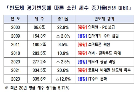 임광현 국세청장 "'반도체 특수'초과세수로 '미래대응기금' 조성 꼭 필요"(종합)
