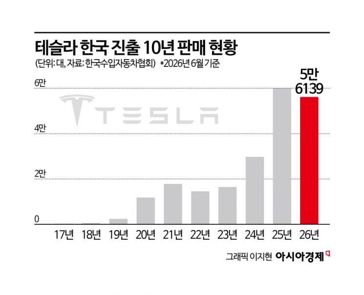 [단독]"왜 한국에서만 잘 팔리는 거야?"…韓 진출 10년 만에 20만대 돌파 [테슬라 독주…현대차 반격]