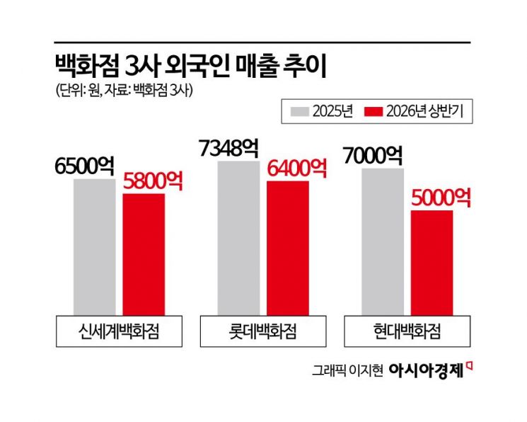외국인 사로잡은 'K-쇼핑'…백화점 3사, 역대급 外人 매출(종합)