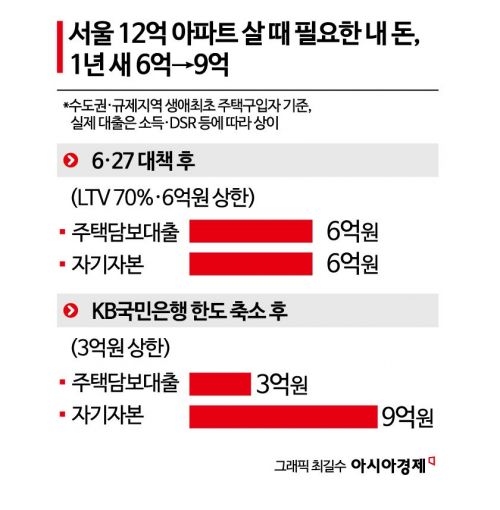 현금 부자만 집 사라?…주담대 3억원 싹둑에 3040 무주택자 벼랑 끝[부동산AtoZ]