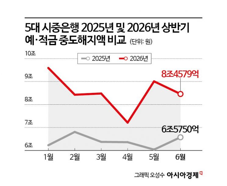 5대은행 상반기 개인 예·적금 중도해지 건수 307만건…51조원 이탈