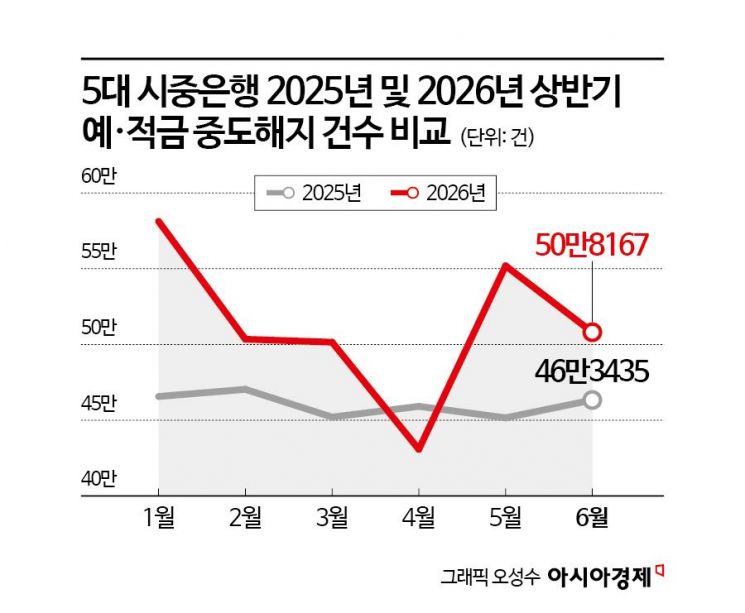 5대은행 상반기 개인 예·적금 중도해지 건수 307만건…51조원 이탈