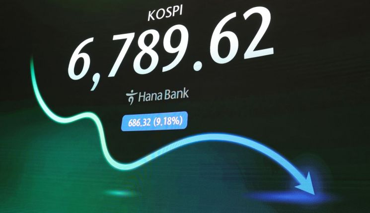 13일 서울 중구 하나은행 본점 딜링룸에 코스피 지수가 표시되고 있다. 이날 코스피가 장중 6% 넘게 급락해 2개월여만에 7,000선을 내줬다. 이날 오후 14시 30분 기준 코스피는 6,789.62다. 연합뉴스