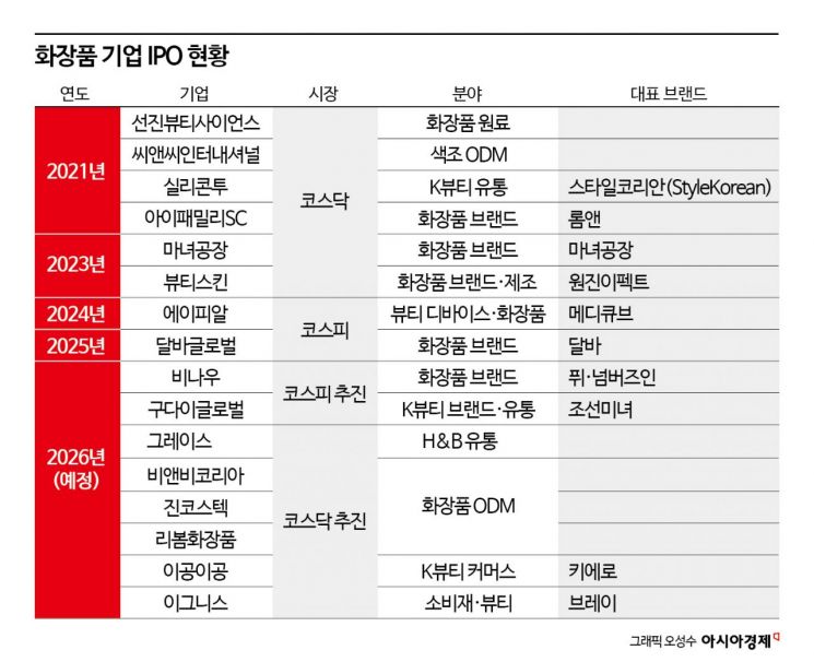 '10조 수출 신화' K-뷰티, IPO 쏟아진다…높아진 상장 문턱 