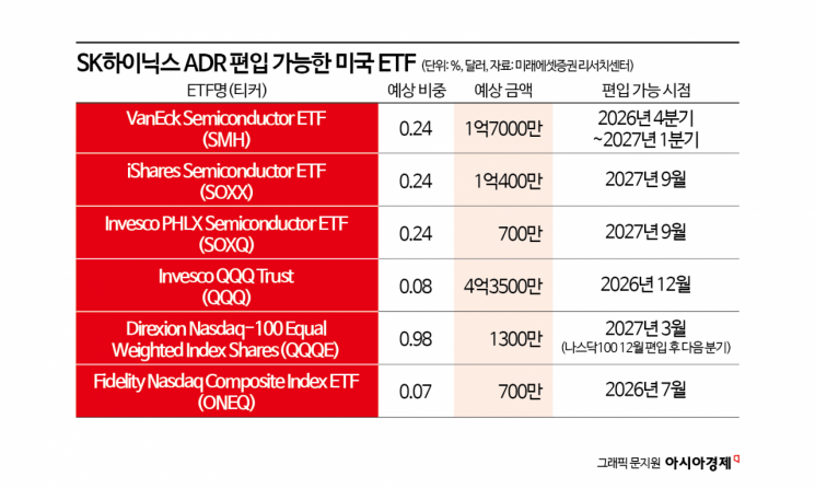 SK하이닉스 ADR, 국내외 ETF에 속속 편입…"저평가 해소될 것"