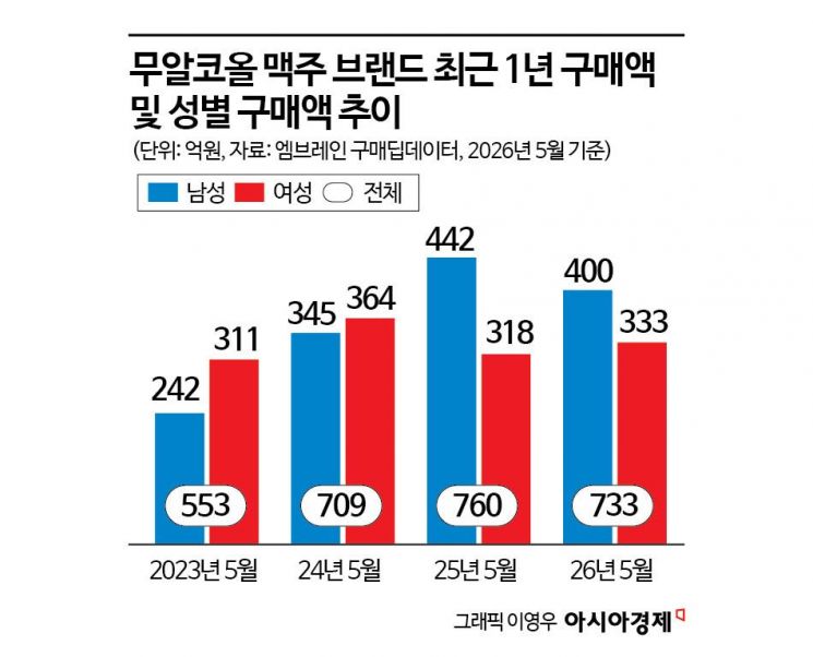 '700억 시장' 도약…몸값 오르는 무알코올 맥주 '하이트 vs 카스' 2파전