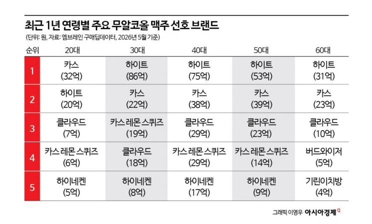 '700억 시장' 도약…몸값 오르는 무알코올 맥주 '하이트 vs 카스' 2파전