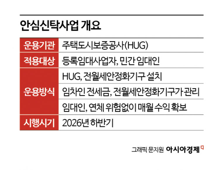 [하반기 성장전략] 전세보증금, HUG에 맡긴다…‘전세신탁’ 민간임대인도 확대 적용