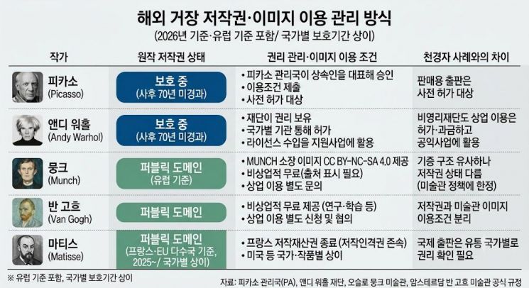 해외 주요 작가재단과 미술관은 원작 저작권과 이미지 이용 조건을 구분해 관리한다. 피카소·앤디 워홀은 출판과 상업 이용에 사전 허가가 필요하고, 퍼블릭 도메인인 뭉크·반 고흐·마티스도 미술관 제공 이미지에는 별도 이용 조건이 적용된다.