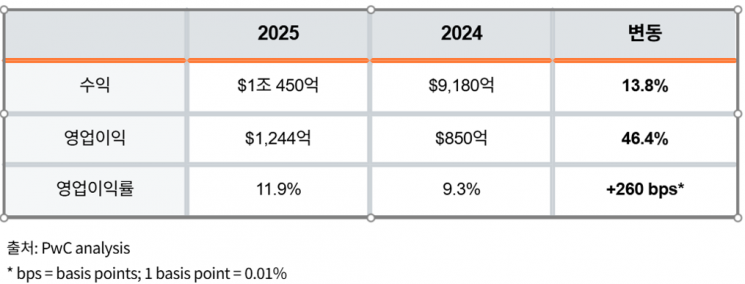 항공우주·방위산업 글로벌 100대 기업 주요 실적. 삼일PwC