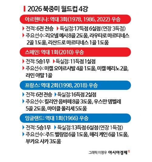 [2026월드컵]우승 경험국만 남았다…36년 만에 성사된 월드컵 ‘챔피언 4강’