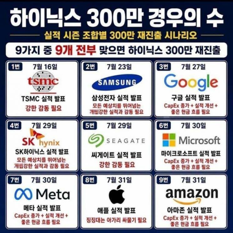 SNS에서 확산 중인 '실적 시즌 조합별 300만 재진출 시나리오' 표. SNS 캡처
