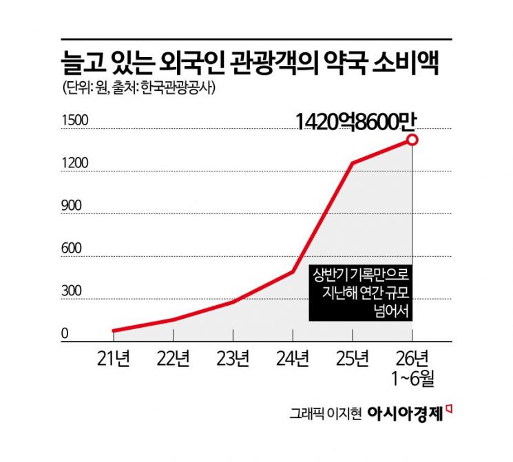 "이거 사러 한국 왔다" 몰리는 관광객에 통역사까지 등장…'필수 쇼핑 코스' 된 K약국