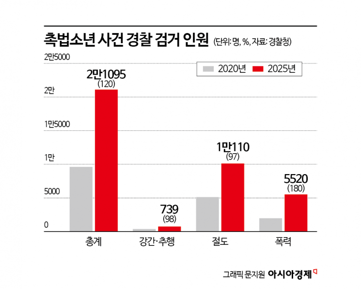 촉법소년 '조건부 하향'…강력·중대·반복 범죄 '13세 미만' 적용