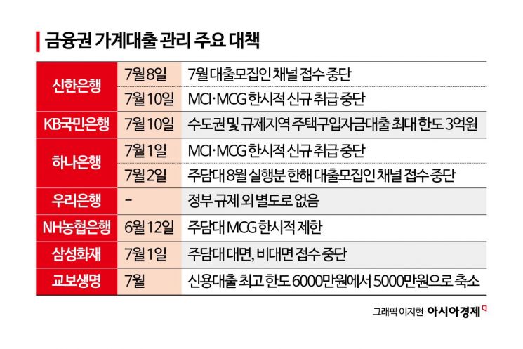 은행권 대출 규제 강화에 실수요자 자금 조달 난항…'대출 오픈런' 우려