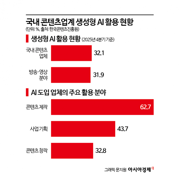 드라마 액션부터 K팝 작곡까지…콘텐츠 제작 파고든 AI, 3곳 중 1곳 쓴다
