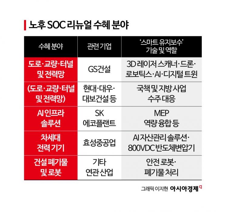 [인프라, 건설에서 교체로]⑩"노후 SOC 교체 적극 참여할 것"…기업들은 스마트 인프라 시장에 줄섰다