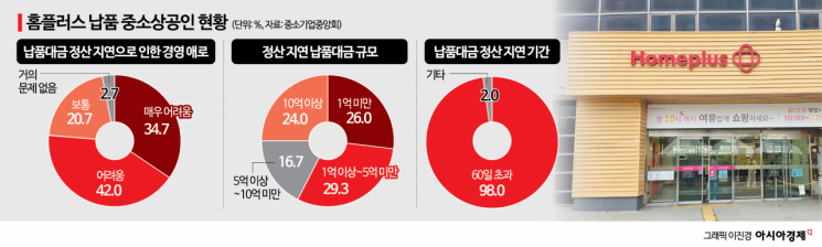 내달 2일 '운명의 관계인집회'…홈플러스 운명 달린 5000억 납품대금