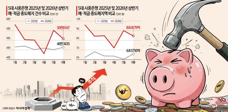 5대은행 상반기 개인 예·적금 중도해지 건수 307만건…51조원 이탈