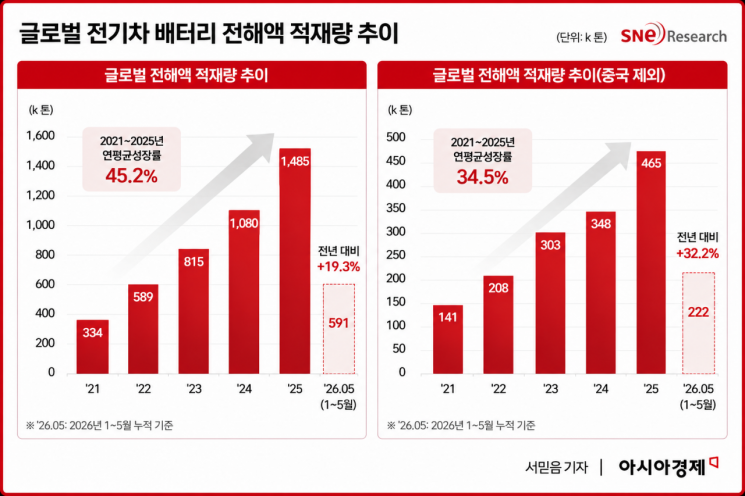 1~5월 전기차 배터리 전해액 적재량 19% 증가…비중국 시장 32% 급성장