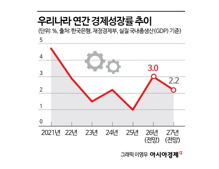 정부, 반년만에 올 성장률 전망 2→3%로 대폭 상향[하반기 성장전략]