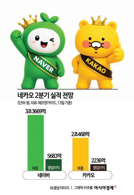네카오, AI 품고 2분기 날았다…하반기 AI 수익화 과제