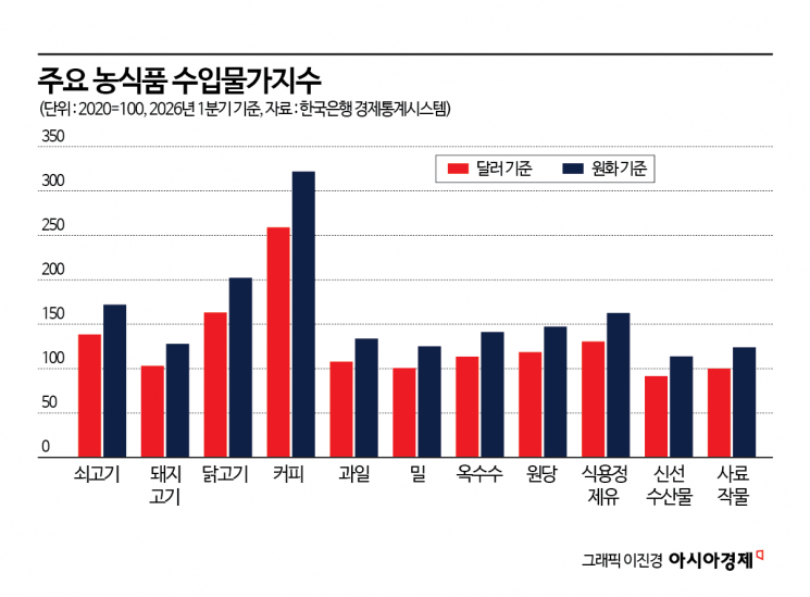 고환율에 먹거리 수입물가 '비명'…식품업계, 가격 인상 '꿈틀'