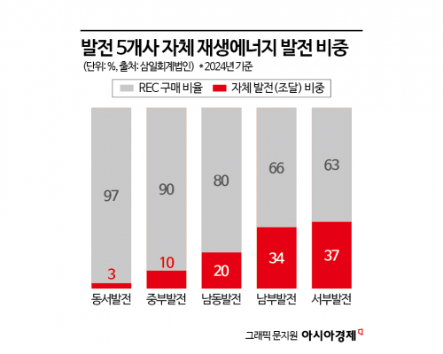 25년만 등장하는 공룡 발전 공기업...'K오스테드' 가능할까[디깅에너지] - 뉴스 썸네일 이미지
