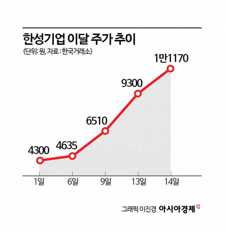 주가 다 떨어졌는데 그 와중에 연일 급등…2배 오른 기업