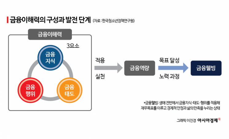 금융교육, '평생 인프라'로…돈 쓰는 순간마다 배운다[금융교육을 묻다]③