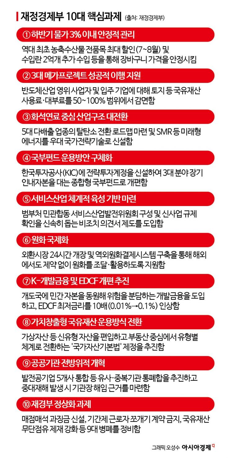 재경부, 하반기 ‘물가 3% 사수’ 총력전…"비상상황시 ‘다른 차원’의 대책 가동할 것" [업무보고]
