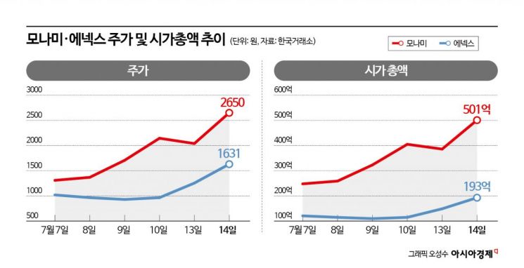 '애국 테마'로 주가 뜬 모나미·에넥스…반짝 급등 넘을까