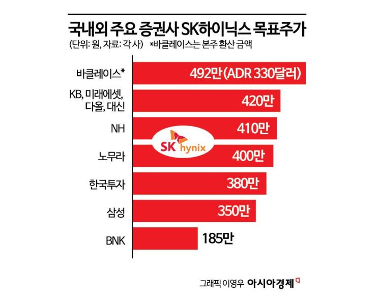"어제 괜히 팔았어" SK하이닉스 '492만원' 전망까지…美ADR 급등에 10%대 ↑