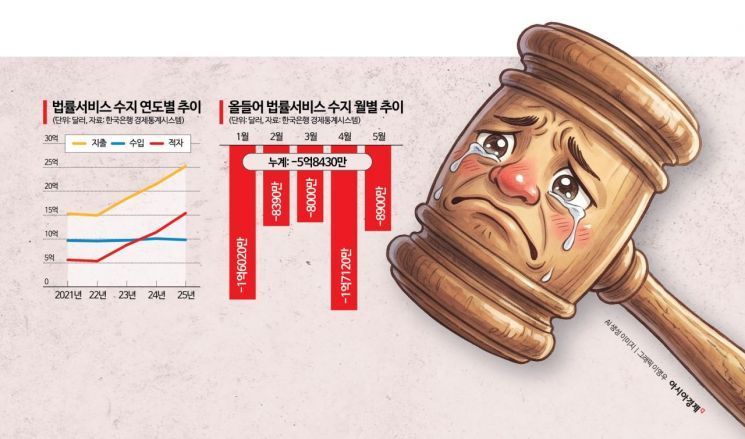해외로 나간 K기업들, 법률수지 적자 눈덩이[Invest&Law]