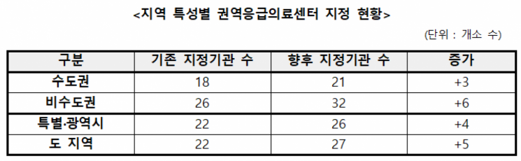중증응급환자 최종치료 책임질 '권역응급의료센터' 53곳 선정