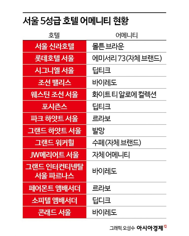 [럭셔리월드]니치향수 '대세', 英왕실 인증까지…5성급 호텔 '향기 전쟁'