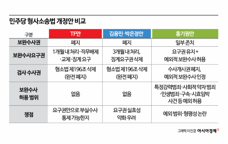 보완수사권 '전면 폐지냐 일부 존치냐'…민주당 형소법 막판 쟁점