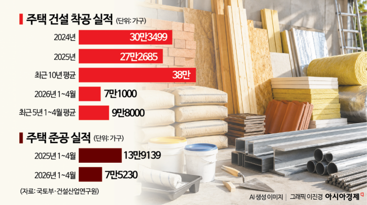 대출 조이고 착공·준공 줄고…그림자 드리운 건자재 업계