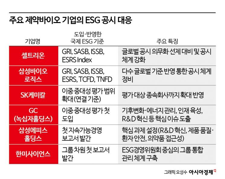 제약바이오, ESG 공시 의무화 앞두고 선제 대응 속도