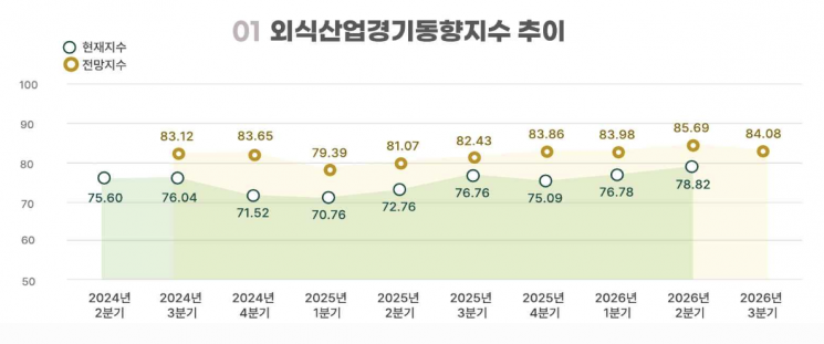 외식 경기 2분기 연속 상승…이른 무더위에 커피 전문점 수요↑
