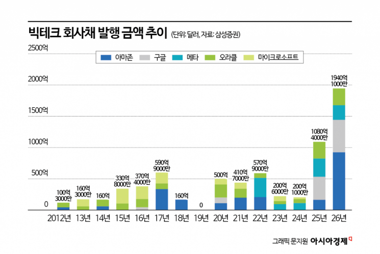 "반도체만 독주할 수 없다" 회의론에 코스피 ‘역대급 변동성’ 