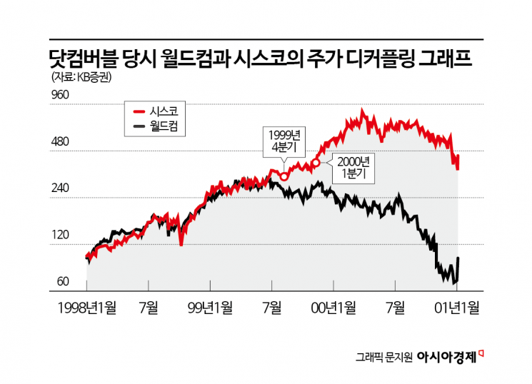 "반도체만 독주할 수 없다" 회의론에 코스피 ‘역대급 변동성’ 