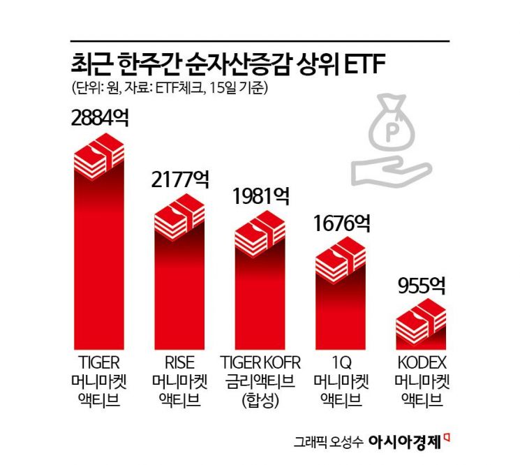 "폭락 맞느니 매일 이자 받겠다"…증시 탈출한 투자자들, 파킹형 ETF로 피신 [재테크 풍향계]