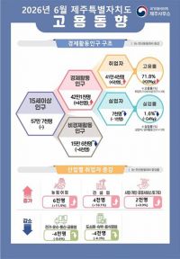 2026년 6월 제주특별자치도 고용동향.  국가데이터처 제주사무소 제공.