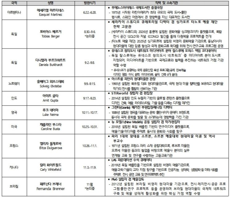 문체부, 해외 문화예술계 주요 인사 10명 초청…국제협력 기반 넓힌다