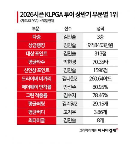 김민솔이 끌고, 박민지가 밀었다…'KLPGA 투어 상반기'