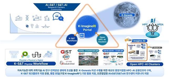 AI를 활용한 과학기술 연구혁신(AI4S&T)을 위해 구축되는 국가 AI 연구인프라 개념도. GIST 제공AI를 활용한 과학기술 연구혁신(AI4S&T)을 위해 구축되는 국가 AI 연구인프라 개념도. GIST 제공
