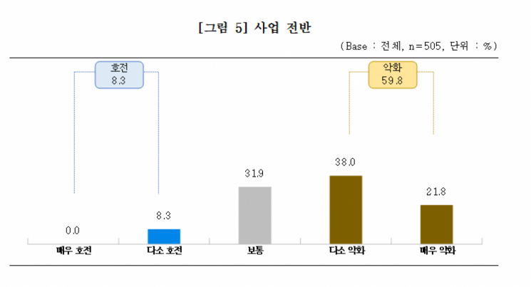 중소기업중앙회 조사 결과 이미지. 중기중앙회