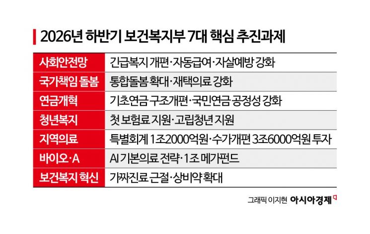 [하반기 업무보고]지역·필수의료에 3.6조 투자…국가책임 복지 확대